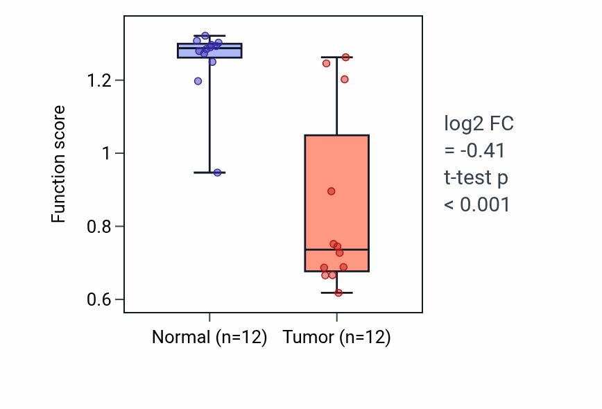 Tumor-vs-normal pathway-activity box plot for Negative regulation of transmission of nerve impulse in LIHC.