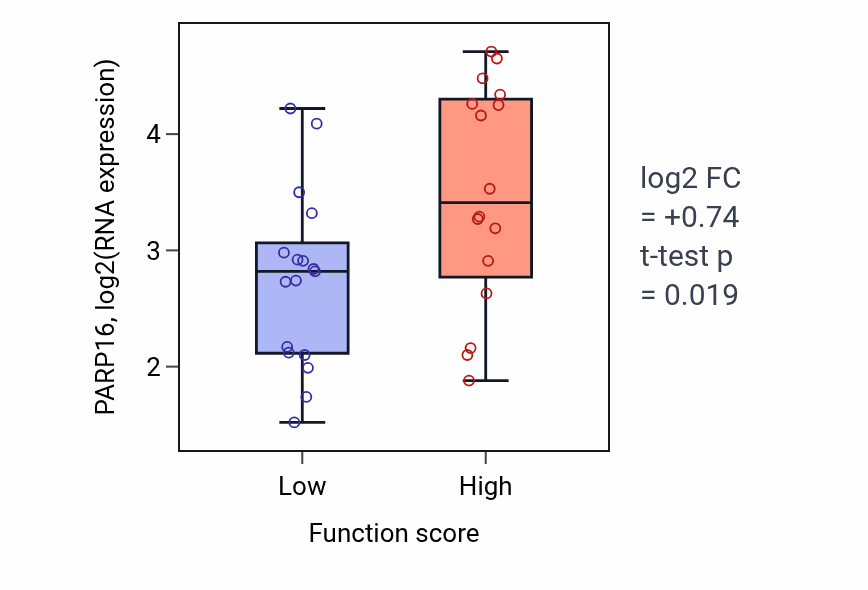 Box plot of PARP16 in Positive regulation of transmission of nerve impulse-low vs -high samples in BLOOD_Leukemia.
