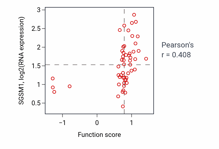 Per-sample scatter of Positive regulation of transmission of nerve impulse activity vs SGSM1 in PDAC.