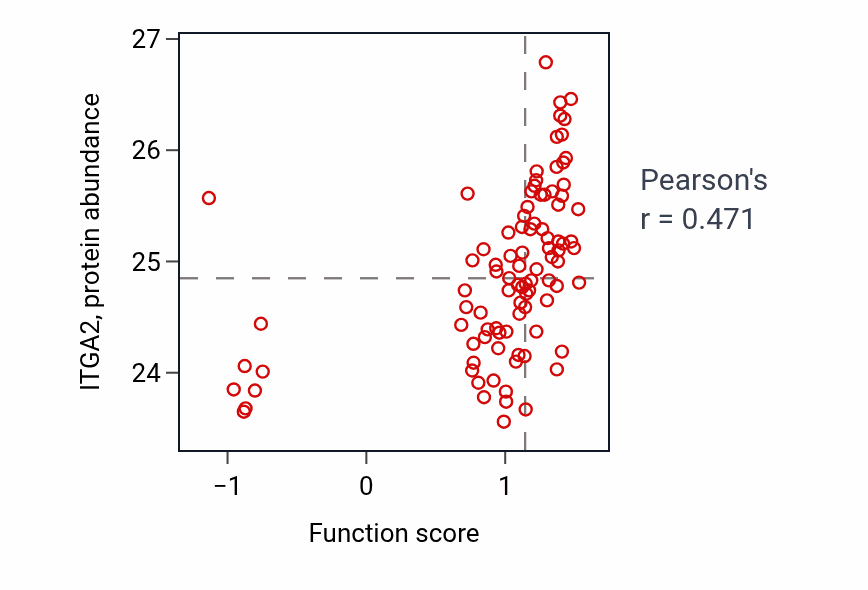 Per-sample scatter of Positive regulation of transmission of nerve impulse activity vs ITGA2 in UCEC.