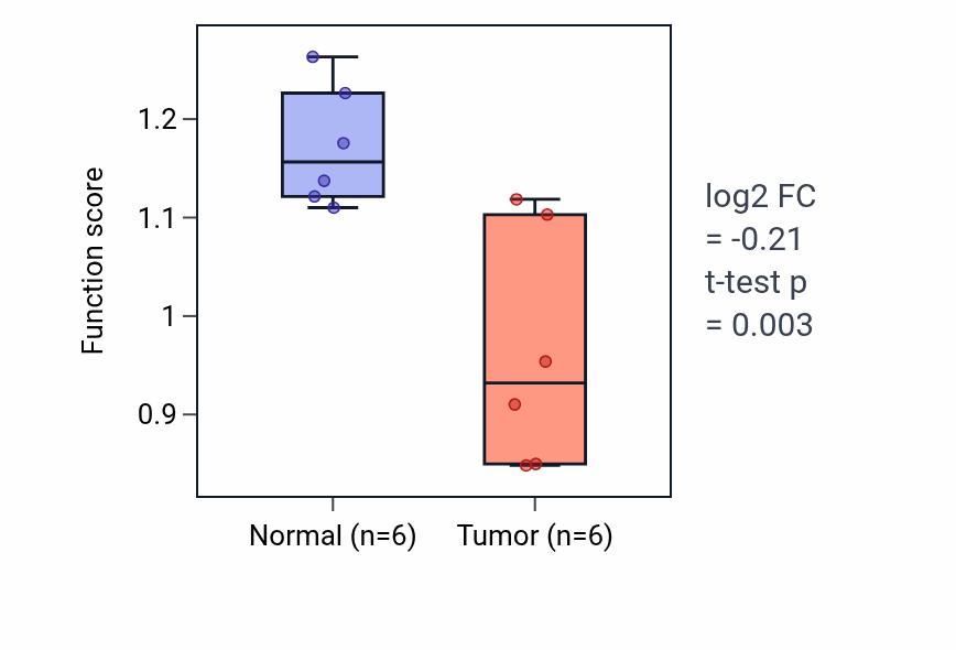 Tumor-vs-normal pathway-activity box plot for Positive regulation of transmission of nerve impulse in KIRC.