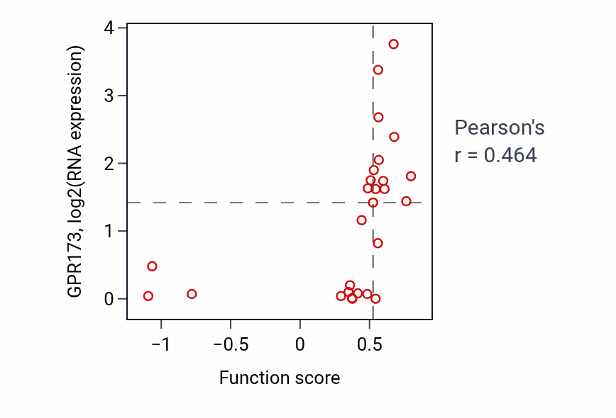 Per-sample scatter of Regulation of chromosome segregation activity vs GPR173 in OVARY.