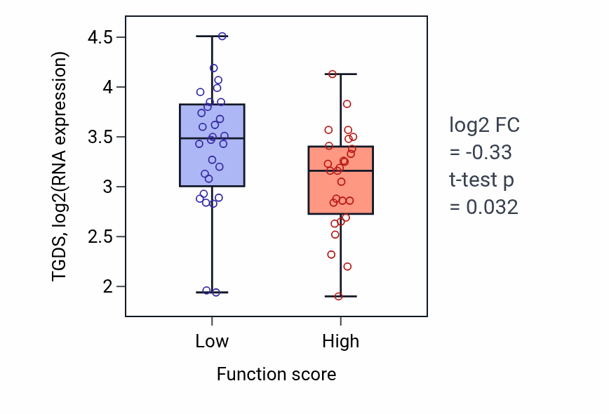 Box plot of TGDS in Regulation of chromosome segregation-low vs -high samples in BREAST.