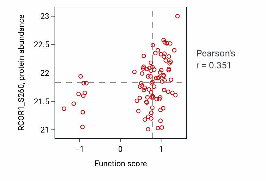Per-sample scatter of Regulation of chromosome segregation activity vs RCOR1_S260 in COAD.