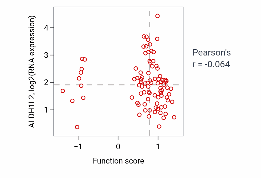 Per-sample scatter of Regulation of chromosome segregation activity vs ALDH1L2 in COAD.