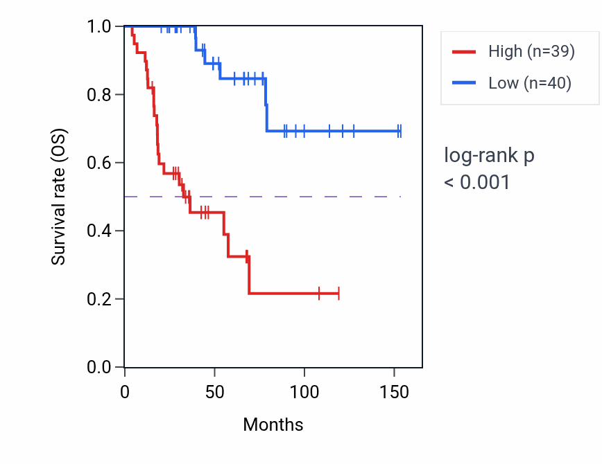 Kaplan&ndash;Meier survival curve for Regulation of chromosome segregation pathway activity in ACC: high vs low activity groups.
