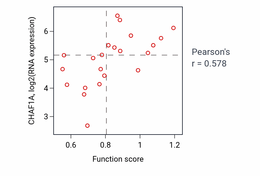 Per-sample scatter of Positive regulation of chromosome segregation activity vs CHAF1A in STOMACH.