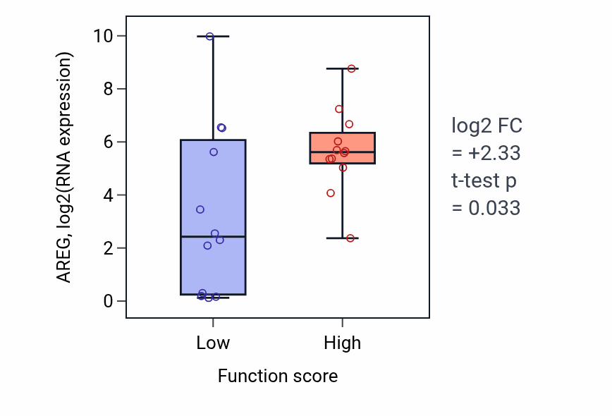 Box plot of AREG in Positive regulation of chromosome segregation-low vs -high samples in STOMACH.
