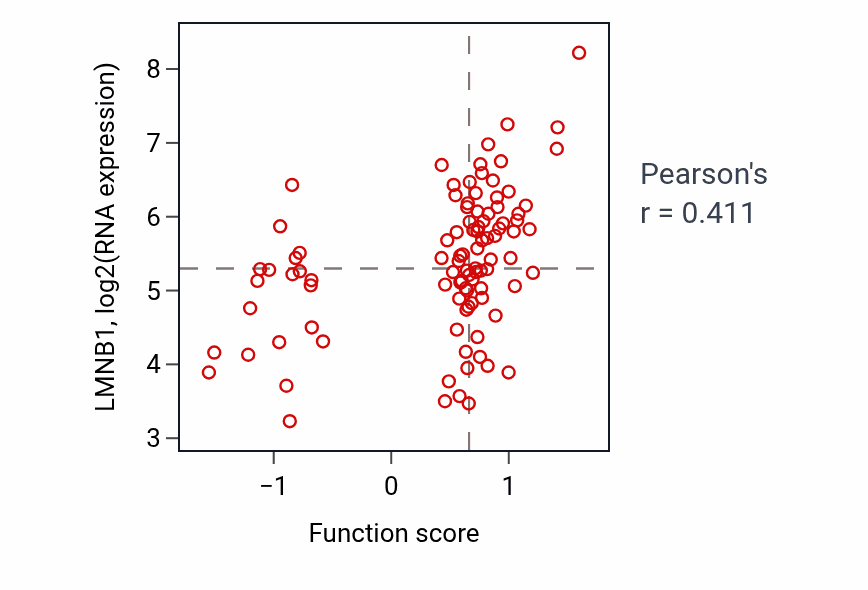Per-sample scatter of Positive regulation of chromosome segregation activity vs LMNB1 in GBM.