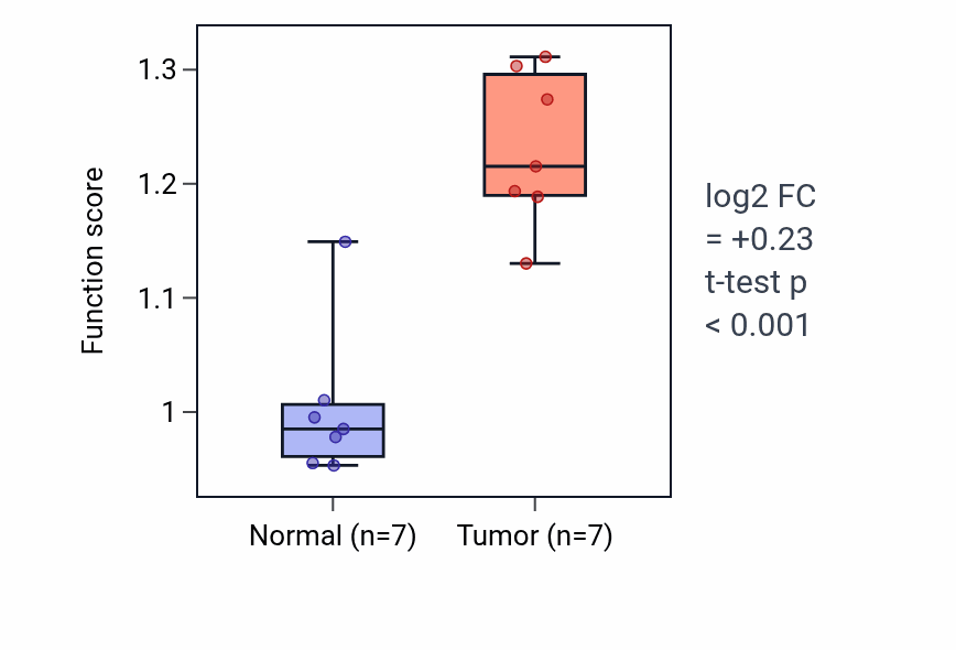 Tumor-vs-normal pathway-activity box plot for Positive regulation of chromosome segregation in BLCA.