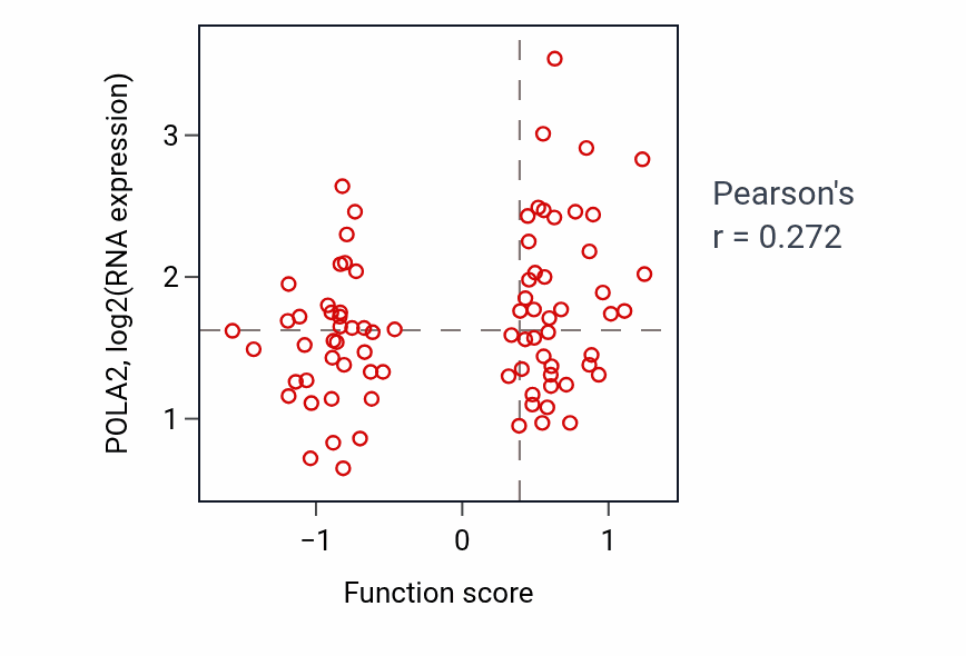 Per-sample scatter of Negative regulation of chromosome segregation activity vs POLA2 in OV.
