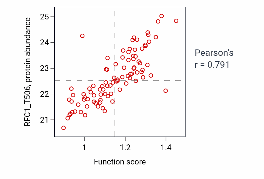 Per-sample scatter of Negative regulation of chromosome segregation activity vs RFC1_T506 in LUAD.