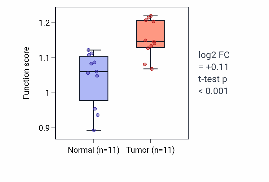 Tumor-vs-normal pathway-activity box plot for Negative regulation of chromosome segregation in HNSC.