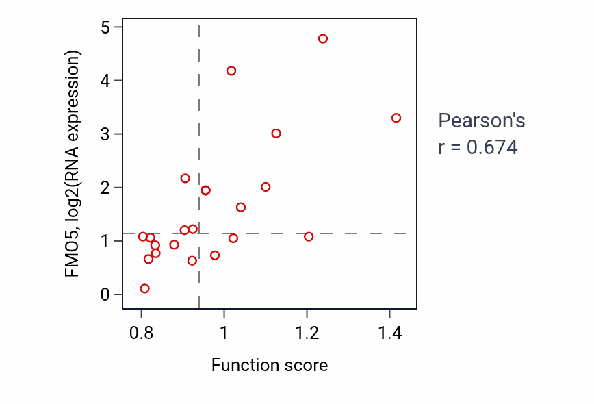 Per-sample scatter of Positive regulation of attachment of spindle microtubules to kinetochore activity vs FMO5 in STOMACH.