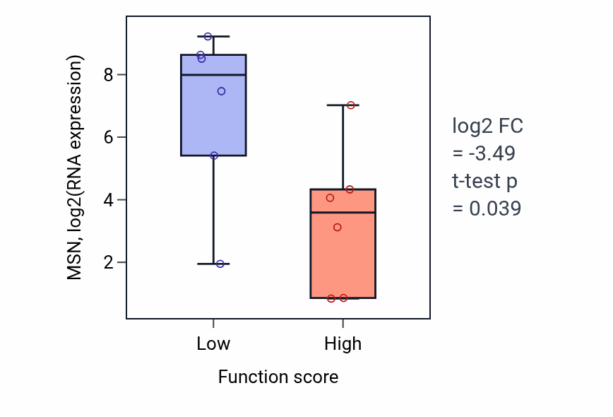 Box plot of MSN in Positive regulation of attachment of spindle microtubules to kinetochore-low vs -high samples in URINARY_TRACT.