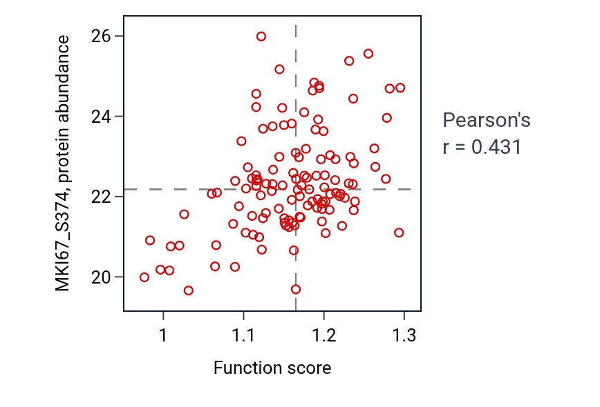 Per-sample scatter of Positive regulation of attachment of spindle microtubules to kinetochore activity vs MKI67_S374 in BRCA.