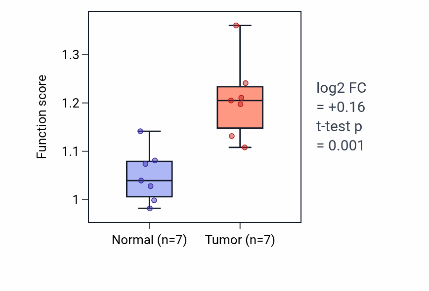 Tumor-vs-normal pathway-activity box plot for Positive regulation of attachment of spindle microtubules to kinetochore in BLCA.