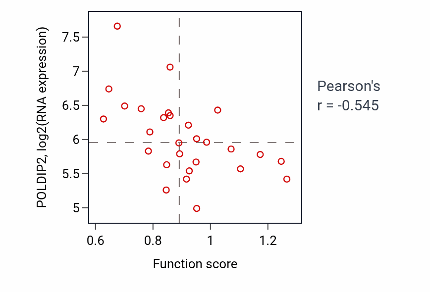 Per-sample scatter of Regulation of attachment of spindle microtubules to kinetochore activity vs POLDIP2 in OESOPHAGUS.