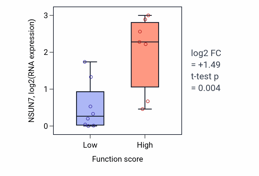 Box plot of NSUN7 in Regulation of attachment of spindle microtubules to kinetochore-low vs -high samples in BONE.