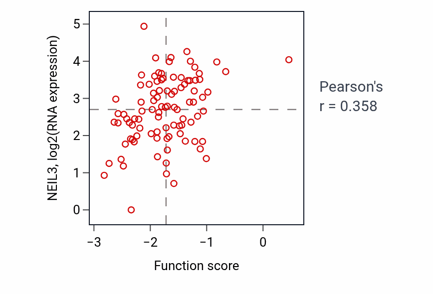 Per-sample scatter of Regulation of attachment of spindle microtubules to kinetochore activity vs NEIL3 in UCEC.