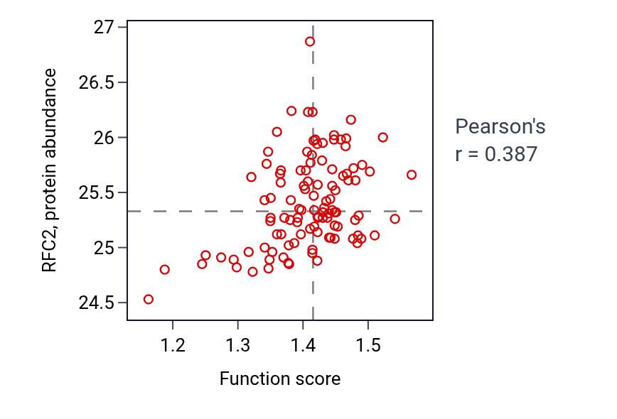 Per-sample scatter of Regulation of attachment of spindle microtubules to kinetochore activity vs RFC2 in LSCC.