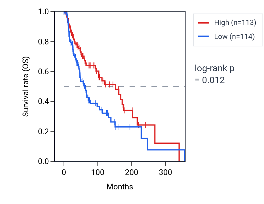 Kaplan&ndash;Meier survival curve for Modulation by symbiont of entry into host pathway activity in SKCM: high vs low activity groups.