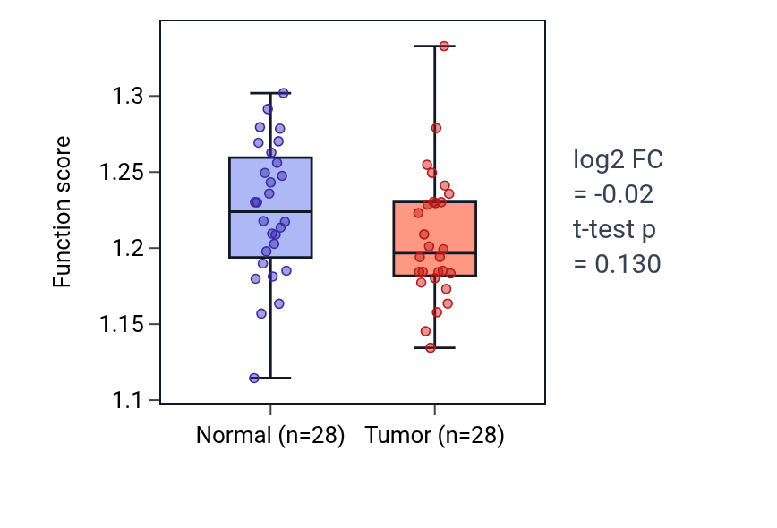 Tumor-vs-normal pathway-activity box plot for Modulation by symbiont of entry into host in LUAD.