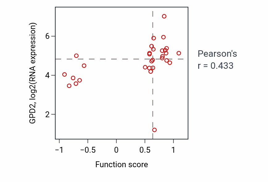 Per-sample scatter of Alditol phosphate metabolic process activity vs GPD2 in CNS.