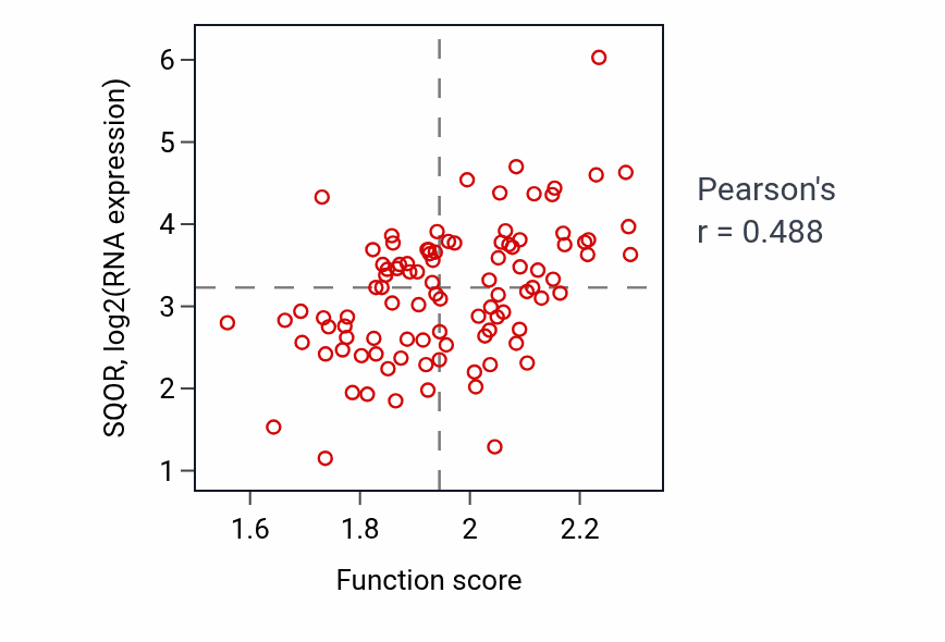 Per-sample scatter of Alditol phosphate metabolic process activity vs SQOR in GBM.