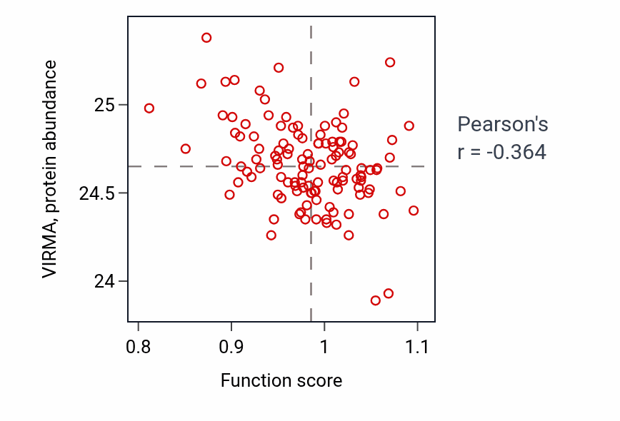 Per-sample scatter of Alditol phosphate metabolic process activity vs VIRMA in BRCA.