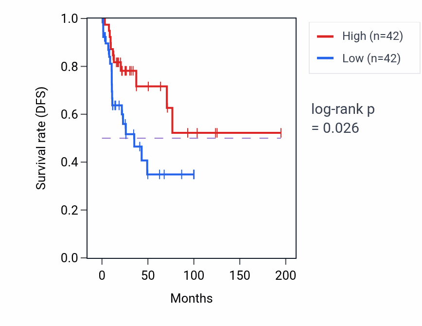 Kaplan&ndash;Meier survival curve for Alditol phosphate metabolic process pathway activity in KIRP: high vs low activity groups.