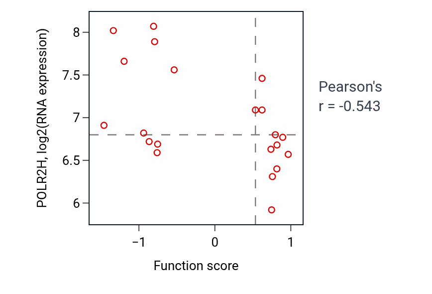 Per-sample scatter of Monoacylglycerol catabolic process activity vs POLR2H in OVARY.