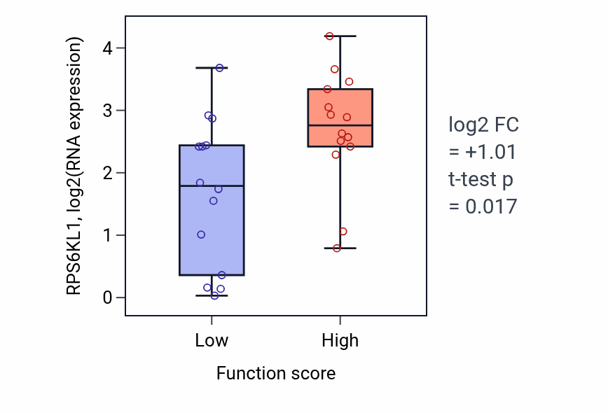 Box plot of RPS6KL1 in Monoacylglycerol catabolic process-low vs -high samples in BLOOD_Leukemia.