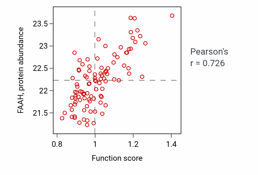 Per-sample scatter of Monoacylglycerol catabolic process activity vs FAAH in GBM.