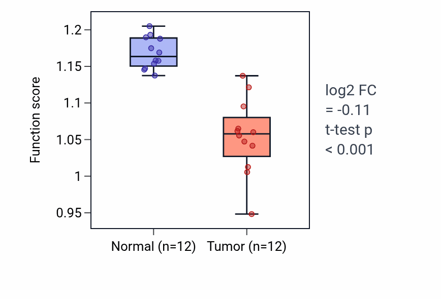 Tumor-vs-normal pathway-activity box plot for Monoacylglycerol catabolic process in LIHC.