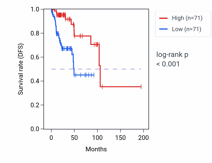 Kaplan&ndash;Meier survival curve for Monoacylglycerol catabolic process pathway activity in KIRP.