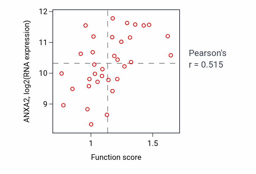 Per-sample scatter of Muscle cell development activity vs ANXA2 in SKIN.
