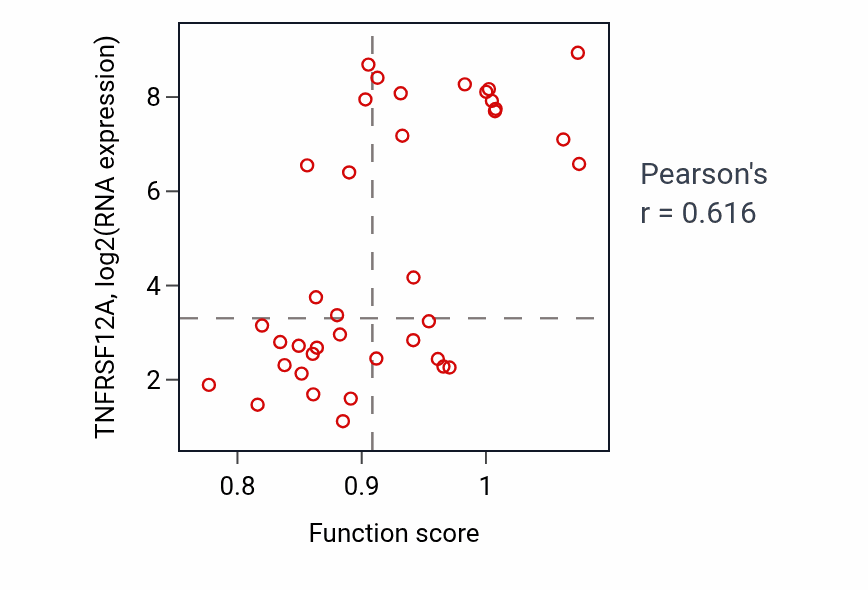 Per-sample scatter of Muscle cell development activity vs TNFRSF12A in BONE.
