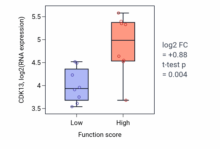 Box plot of CDK13 in Muscle cell development-low vs -high samples in BLOOD_Myeloma.