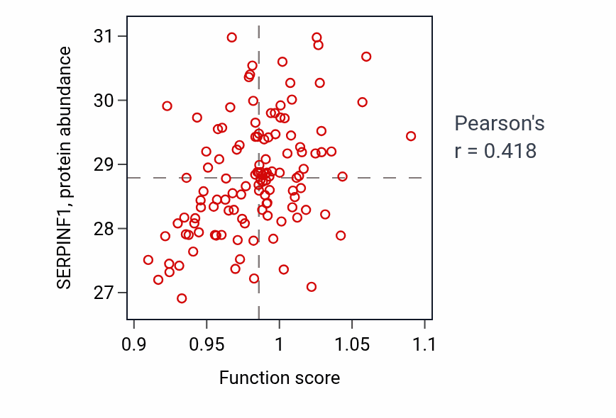 Per-sample scatter of Muscle cell development activity vs SERPINF1 in BRCA.