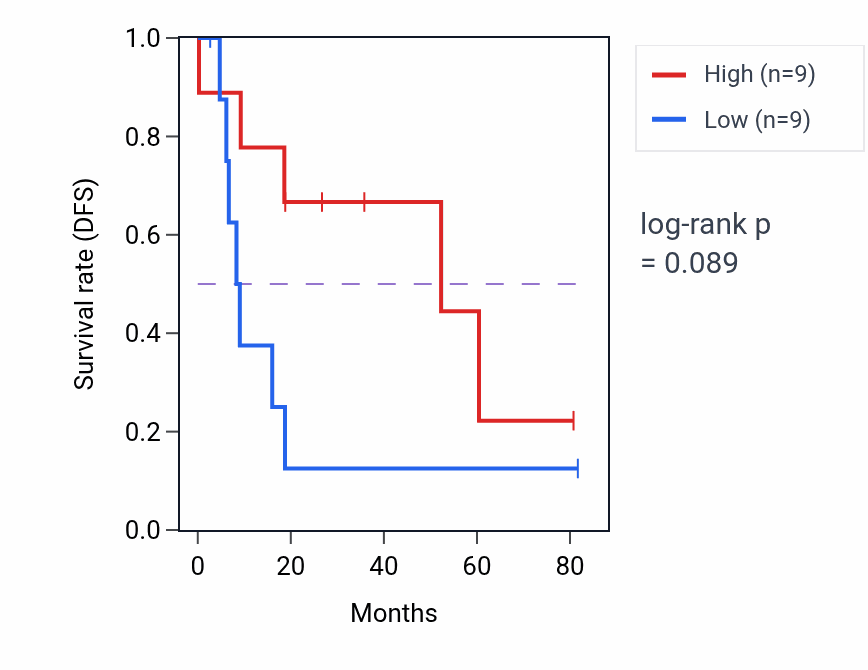 Kaplan&ndash;Meier survival curve for Muscle cell development pathway activity in UCS.