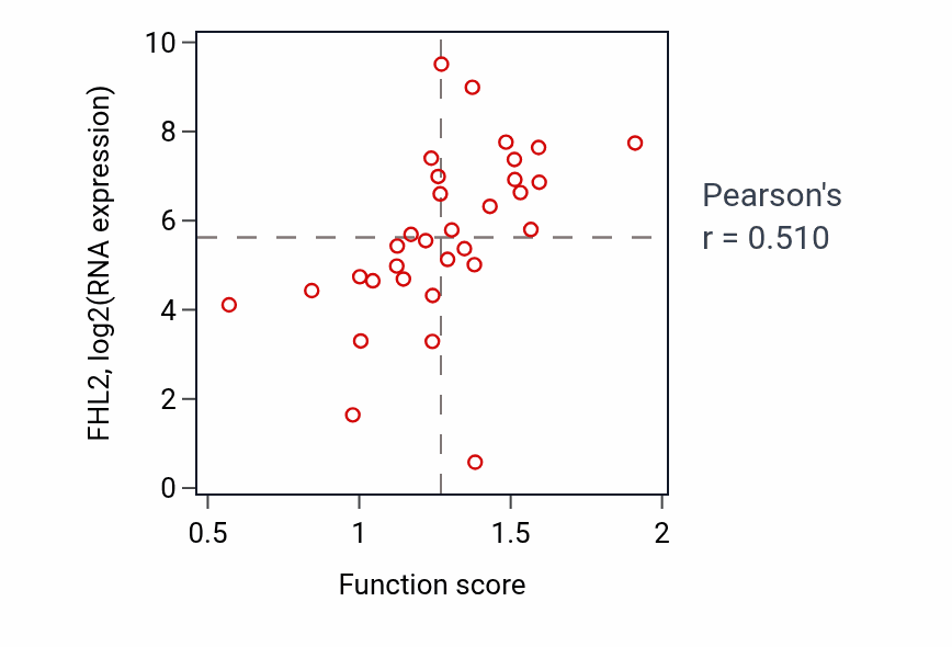 Per-sample scatter of Striated muscle cell development activity vs FHL2 in OVARY.