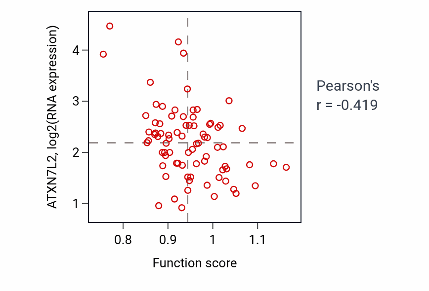 Per-sample scatter of Striated muscle cell development activity vs ATXN7L2 in LUNG_NSCLC_LUAD.