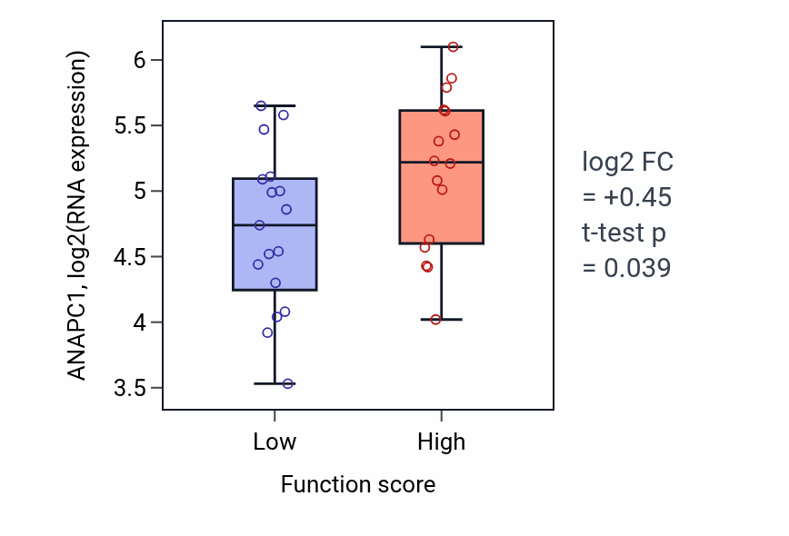 Box plot of ANAPC1 in Striated muscle cell development-low vs -high samples in BLOOD_Leukemia.