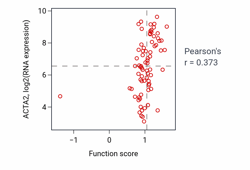 Per-sample scatter of Striated muscle cell development activity vs ACTA2 in OV.