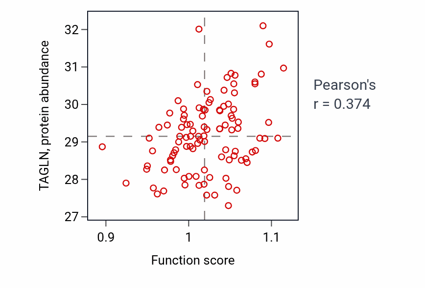 Per-sample scatter of Striated muscle cell development activity vs TAGLN in CCRCC.