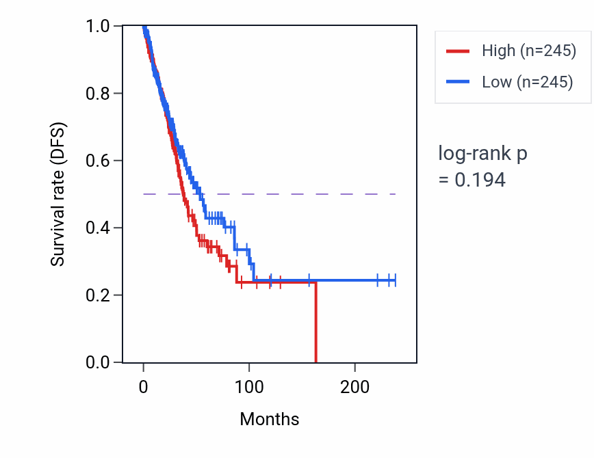 Kaplan&ndash;Meier survival curve for Striated muscle cell development pathway activity in LUAD.