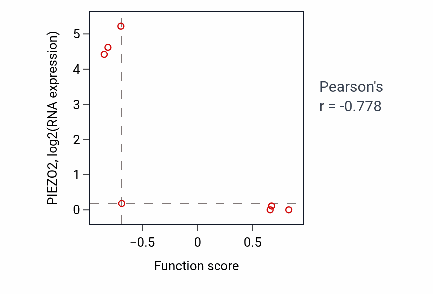 Per-sample scatter of Cardiac myofibril assembly activity vs PIEZO2 in SOFT_TISSUE.
