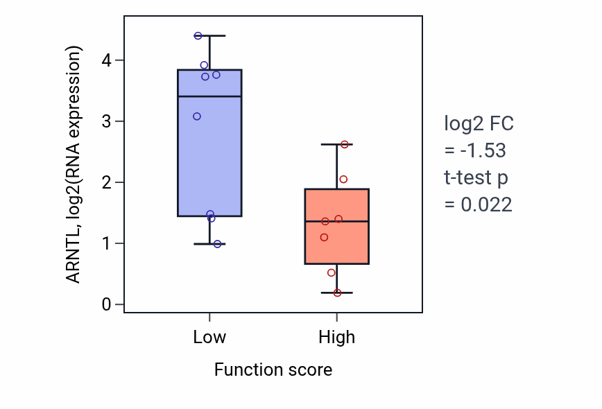 Box plot of ARNTL in Cardiac myofibril assembly-low vs -high samples in BONE.