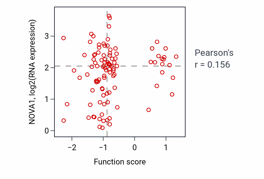 Per-sample scatter of Cardiac myofibril assembly activity vs NOVA1 in CCRCC.